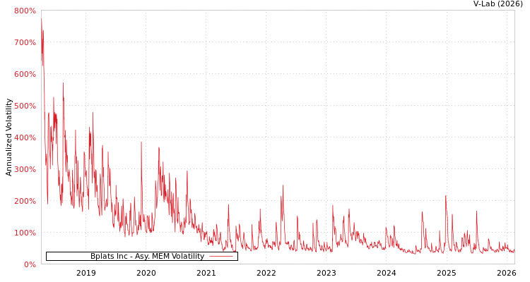 graph of Bplats Inc AMEM