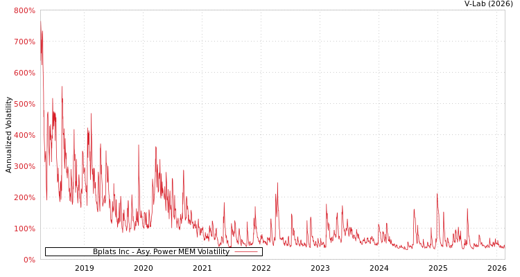 graph of Bplats Inc APMEM