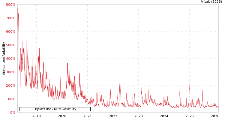 graph of Bplats Inc MEM