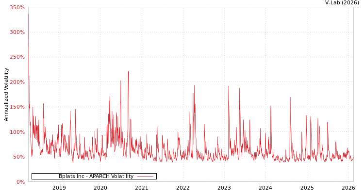 graph of Bplats Inc APARCH