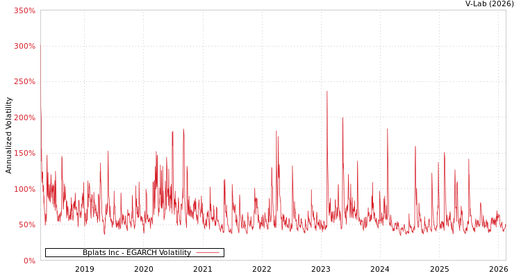 graph of Bplats Inc EGARCH