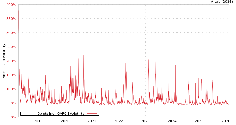 graph of Bplats Inc GARCH