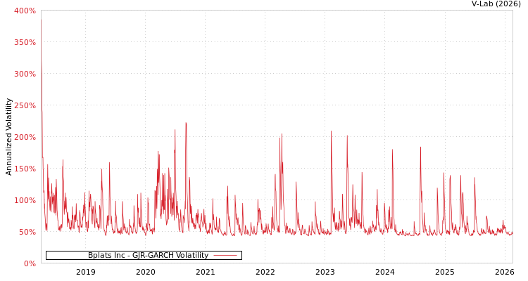 graph of Bplats Inc GJR-GARCH