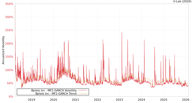graph of Bplats Inc MF2-GARCH
