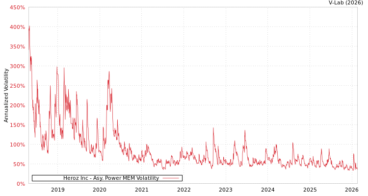 graph of Heroz Inc APMEM