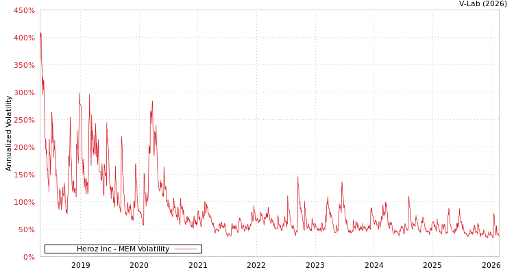 graph of Heroz Inc MEM