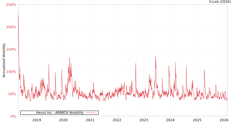 graph of Heroz Inc APARCH