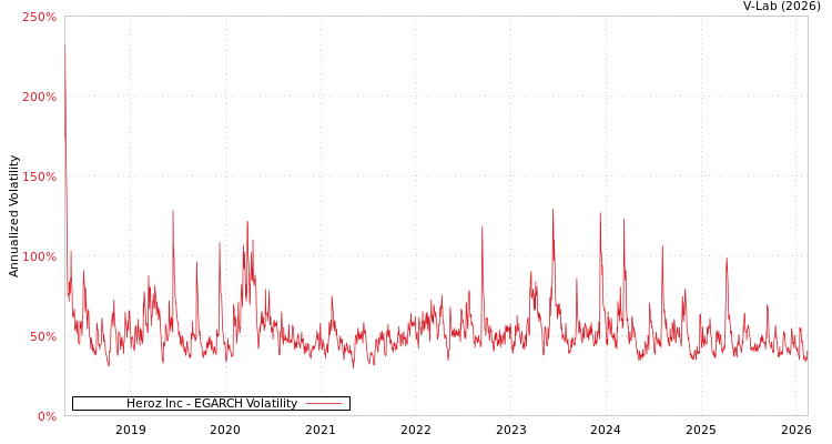 graph of Heroz Inc EGARCH