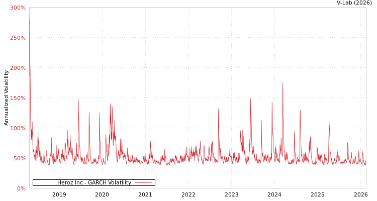 graph of Heroz Inc GARCH