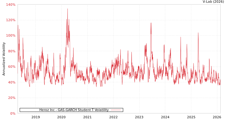 graph of Heroz Inc GAS-GARCH-T