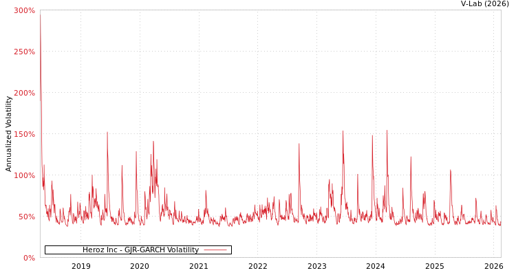 graph of Heroz Inc GJR-GARCH