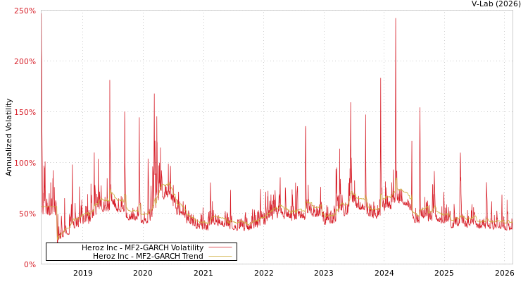 graph of Heroz Inc MF2-GARCH