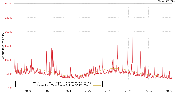 graph of Heroz Inc S0GARCH