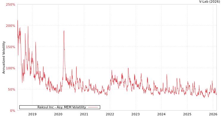 graph of Raksul Inc AMEM