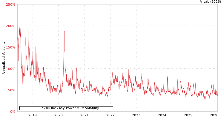 graph of Raksul Inc APMEM