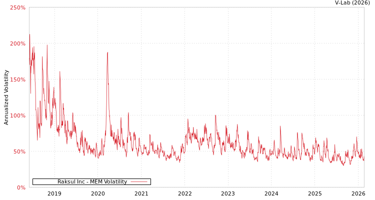 graph of Raksul Inc MEM