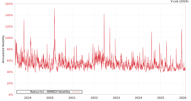 graph of Raksul Inc APARCH