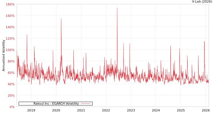 graph of Raksul Inc EGARCH