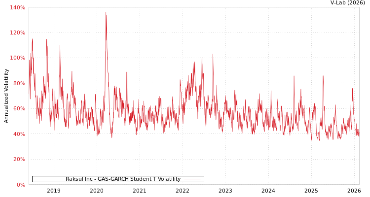 graph of Raksul Inc GAS-GARCH-T