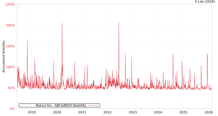 graph of Raksul Inc GJR-GARCH