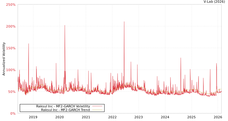 graph of Raksul Inc MF2-GARCH