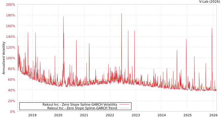 graph of Raksul Inc S0GARCH