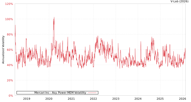 graph of Mercari Inc APMEM
