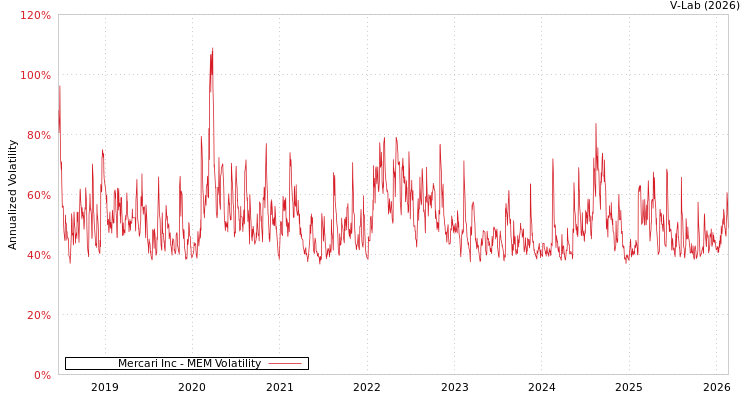 graph of Mercari Inc MEM