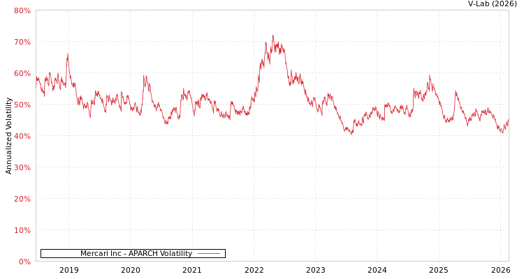 graph of Mercari Inc APARCH