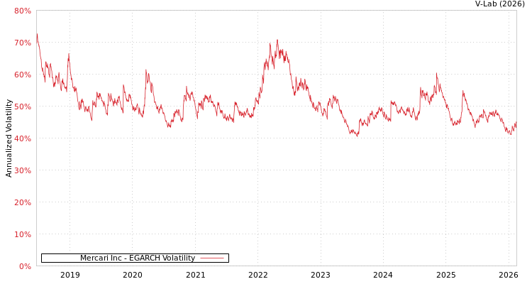 graph of Mercari Inc EGARCH
