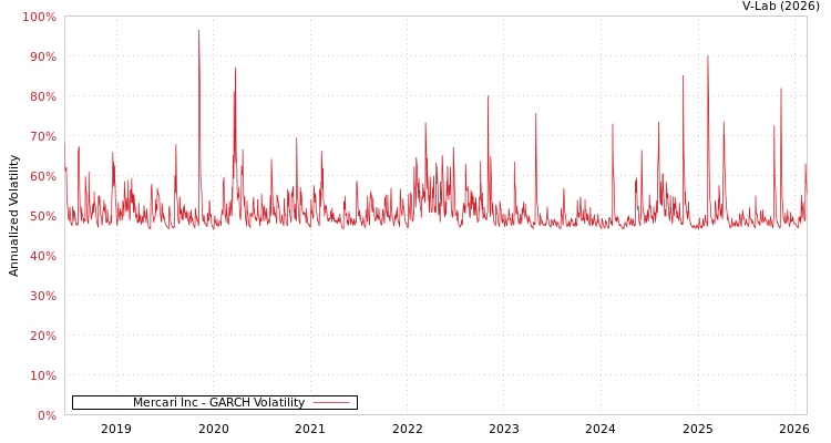 graph of Mercari Inc GARCH