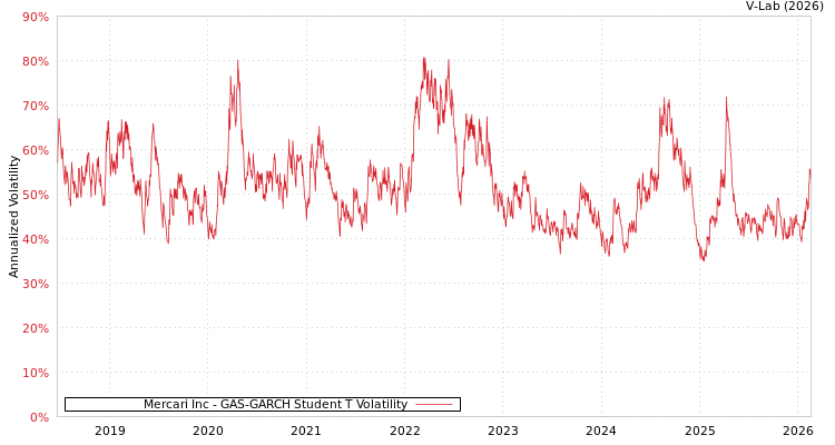 graph of Mercari Inc GAS-GARCH-T
