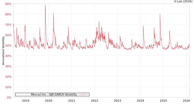 graph of Mercari Inc GJR-GARCH
