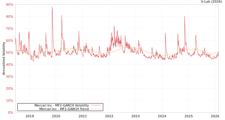 graph of Mercari Inc MF2-GARCH