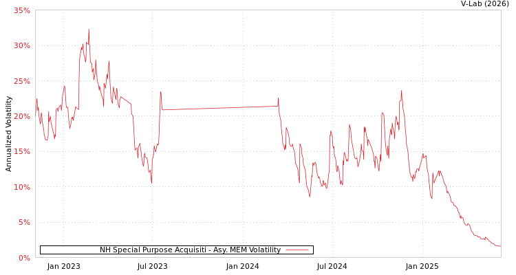 graph of NH Special Purpose Acquisiti AMEM