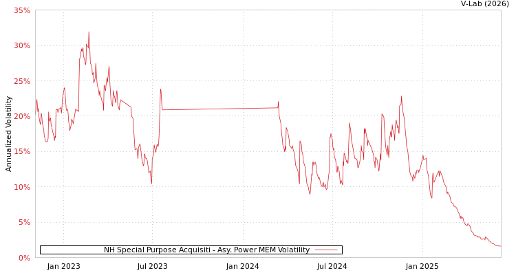 graph of NH Special Purpose Acquisiti APMEM
