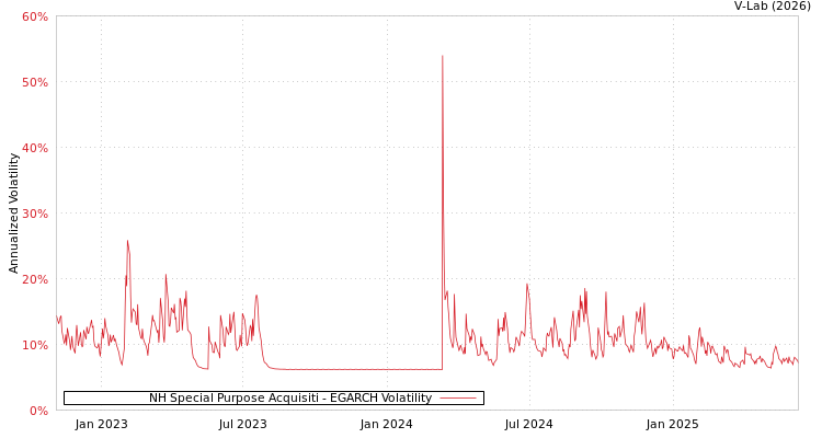 graph of NH Special Purpose Acquisiti EGARCH