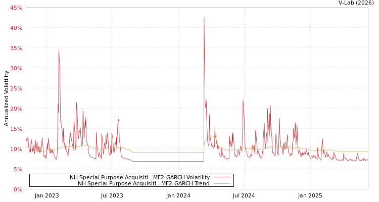 graph of NH Special Purpose Acquisiti MF2-GARCH