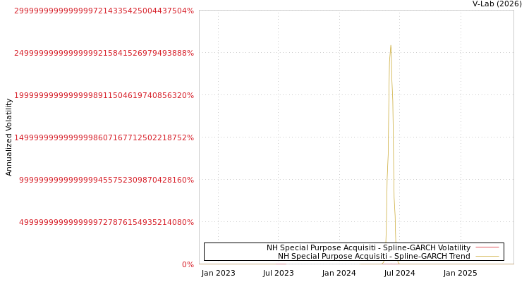 graph of NH Special Purpose Acquisiti SGARCH