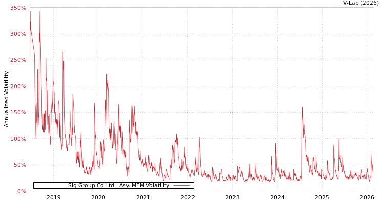 graph of Sig Group Co Ltd AMEM