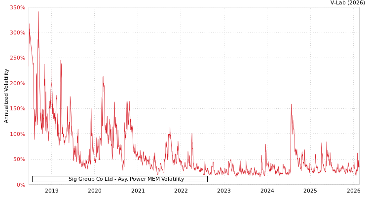 graph of Sig Group Co Ltd APMEM