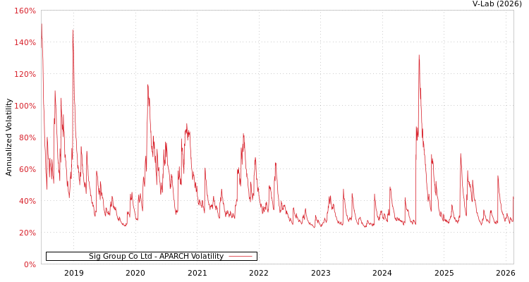 graph of Sig Group Co Ltd APARCH