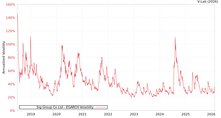 graph of Sig Group Co Ltd EGARCH