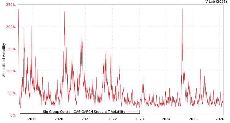 graph of Sig Group Co Ltd GAS-GARCH-T