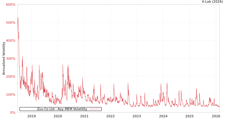 graph of Zuu Co Ltd AMEM