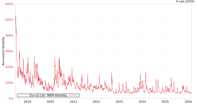 graph of Zuu Co Ltd MEM