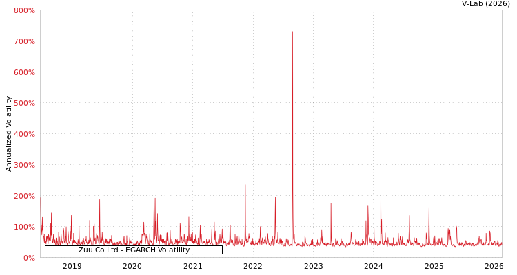 graph of Zuu Co Ltd EGARCH