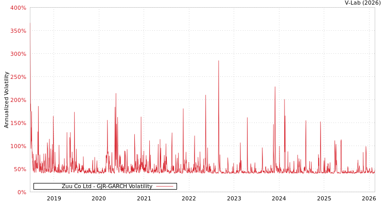 graph of Zuu Co Ltd GJR-GARCH