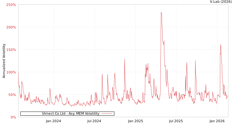 graph of Virnect Co Ltd AMEM