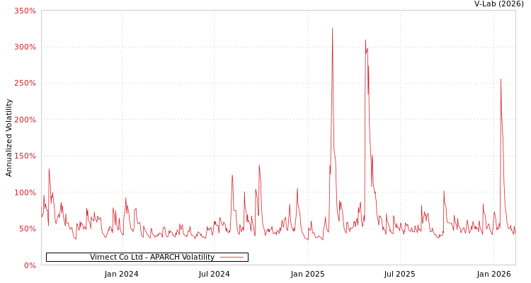 graph of Virnect Co Ltd APARCH